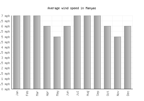 Manyas average winspeed by month (mph)