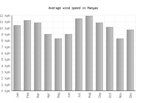 Manyas average winspeed by month (km/h)