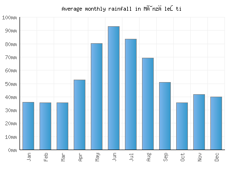 Mânzăleşti monthly rainfall chart (mm)