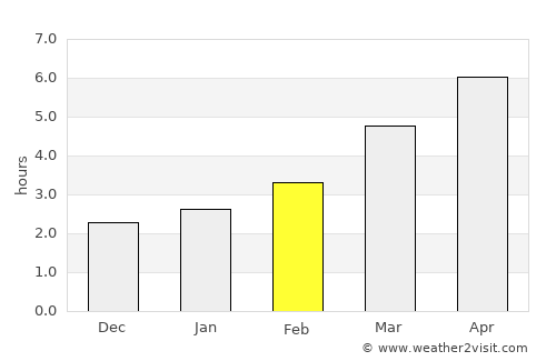 Mânzăleşti average rain in February