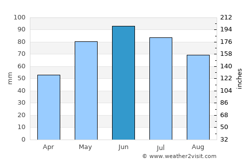 Mânzăleşti average rain in June