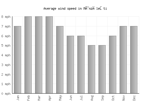 Mânzăleşti average winspeed by month (mph)