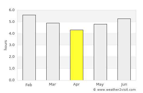 Manzanares average rain in April