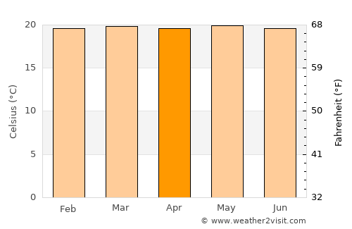 Manzanares average temperature in April