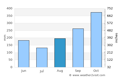 Manzanares average rain in August