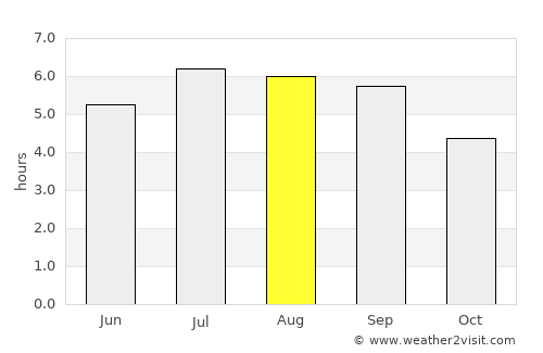 Manzanares average rain in August
