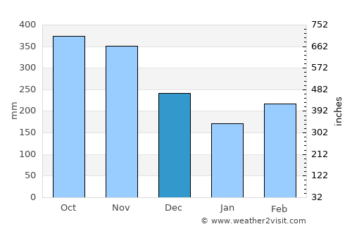 Manzanares average rain in December