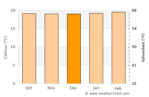 Manzanares average temperature in December