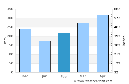 Manzanares average rain in February