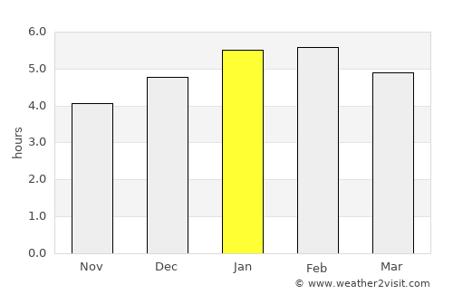 Manzanares average rain in January