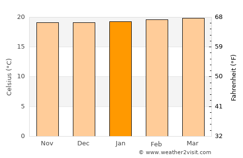 Manzanares average temperature in January