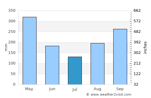 Manzanares average rain in July