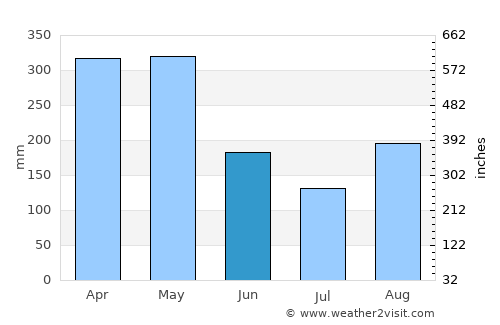 Manzanares average rain in June