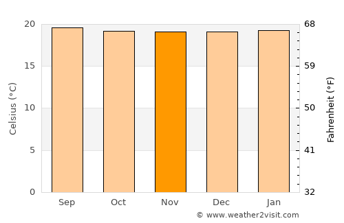Manzanares average temperature in November