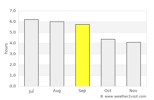 Manzanares average rain in September