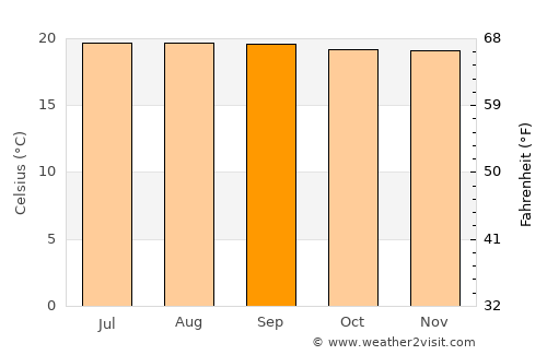 Manzanares average temperature in September
