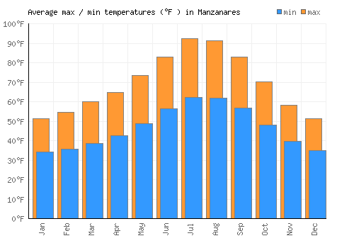 Manzanares average minimum / maximum temperatures (Fahrenheit)