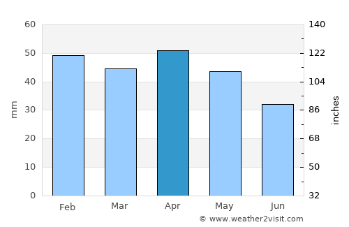 Manzanares average rain in April