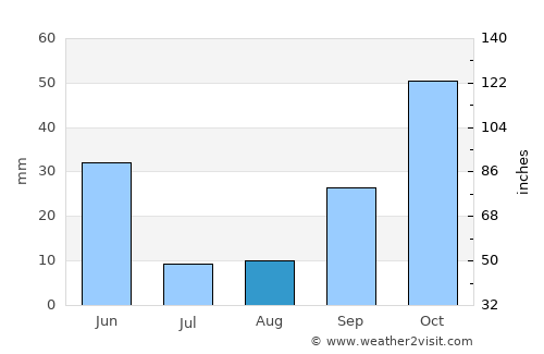 Manzanares average rain in August