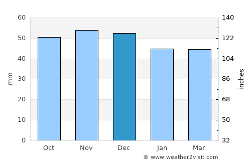 Manzanares average rain in December