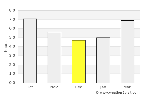 Manzanares average rain in December