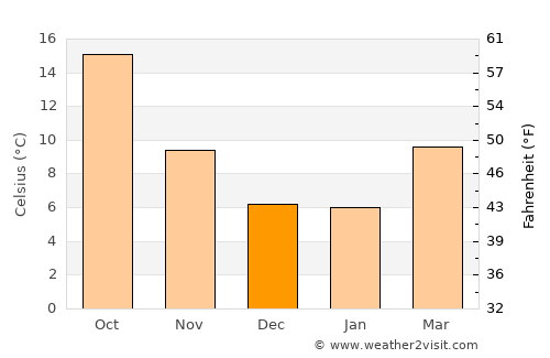 Manzanares average temperature in December