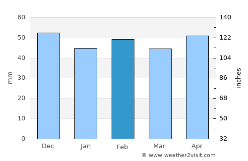 Manzanares average rain in February