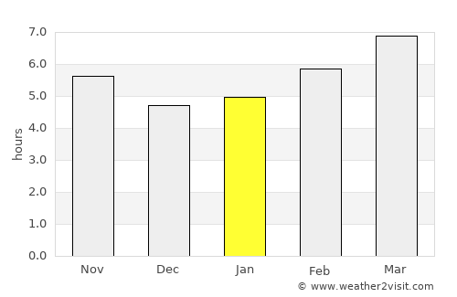 Manzanares average rain in January