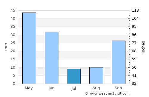 Manzanares average rain in July