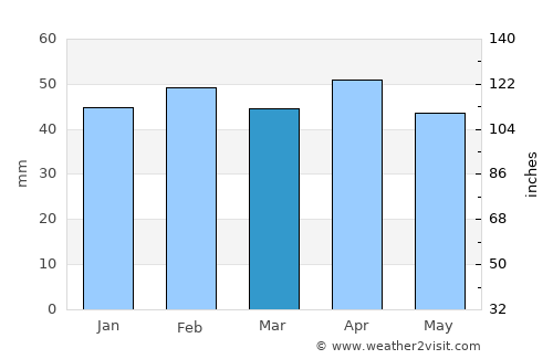 Manzanares average rain in March