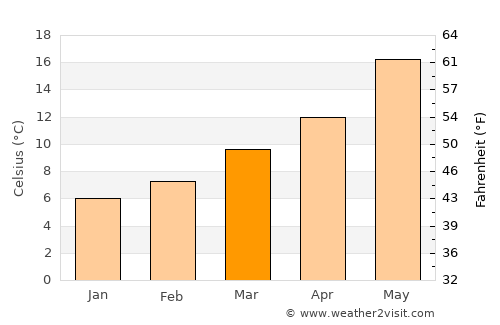 Manzanares average temperature in March
