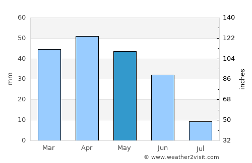Manzanares average rain in May