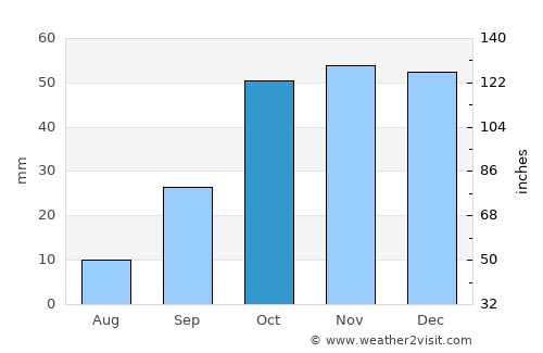 Manzanares average rain in October