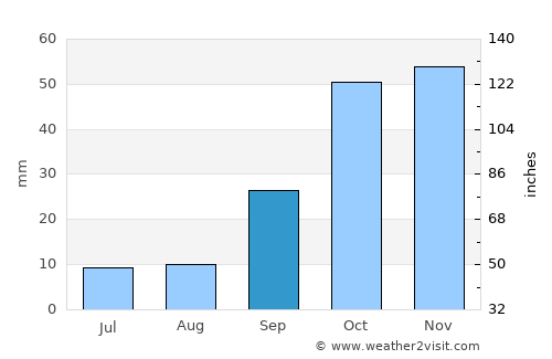 Manzanares average rain in September