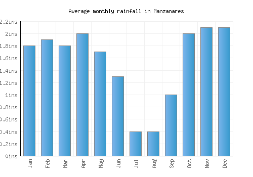 Manzanares monthly rainfall chart (inches)