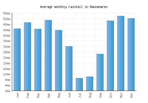 Manzanares monthly rainfall chart (mm)