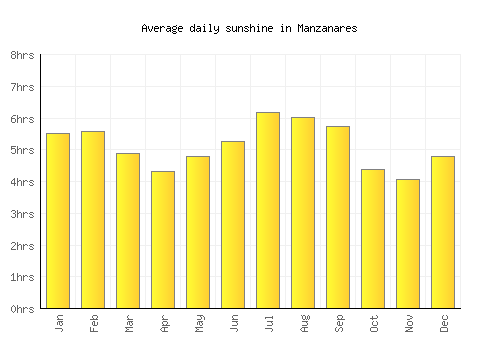 Manzanares average daily sunshine chart