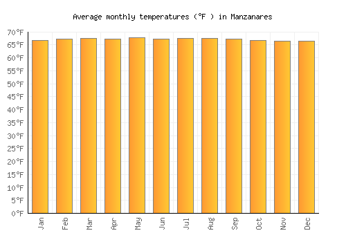 Manzanares average temperature chart (Fahrenheit)