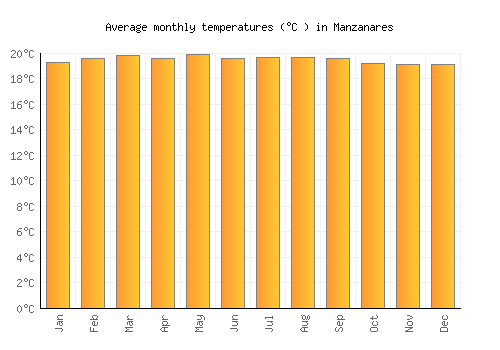 Manzanares average temperature chart (Celsius)
