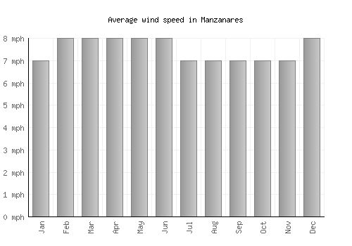 Manzanares average winspeed by month (mph)