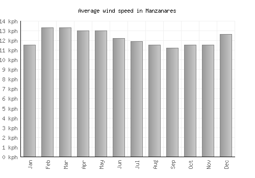 Manzanares average winspeed by month (km/h)