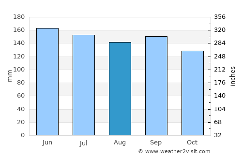 Manzanillo average rain in August