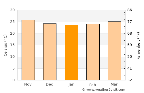 Manzanillo average temperature in January
