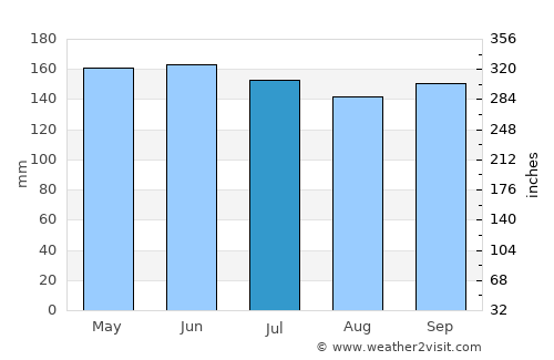 Manzanillo average rain in July