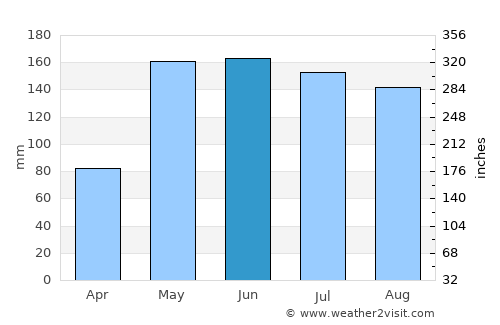 Manzanillo average rain in June