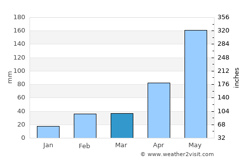 Manzanillo average rain in March