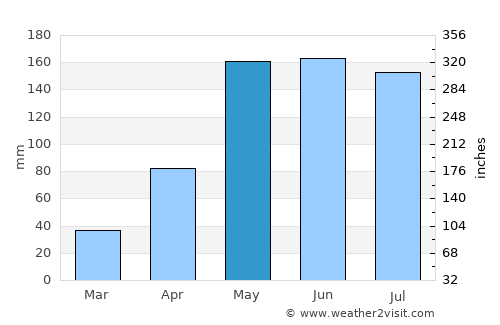 Manzanillo average rain in May
