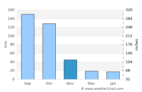 Manzanillo average rain in November