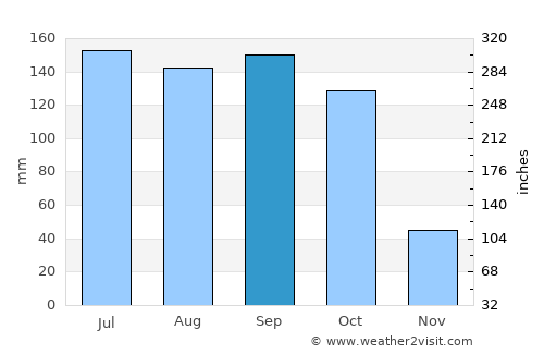 Manzanillo average rain in September