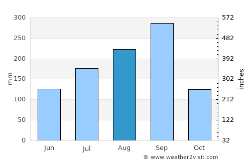 Manzanillo average rain in August